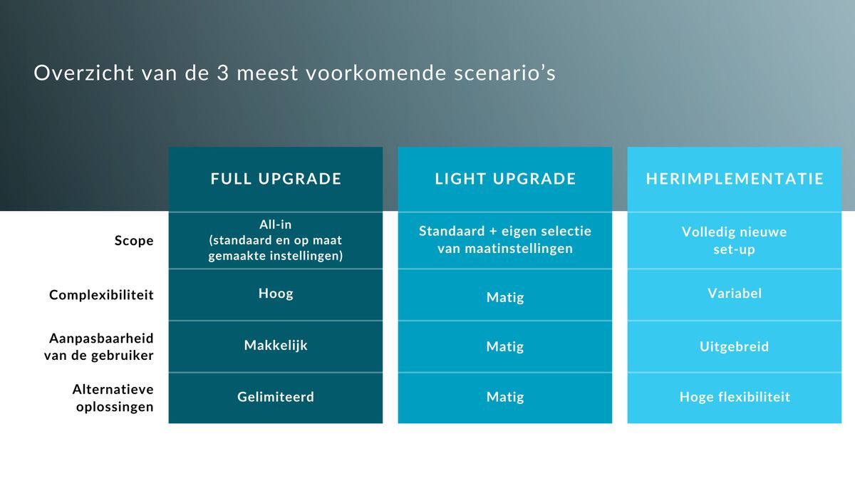 Overzicht full upgrade, light upgrade en herimplementatie