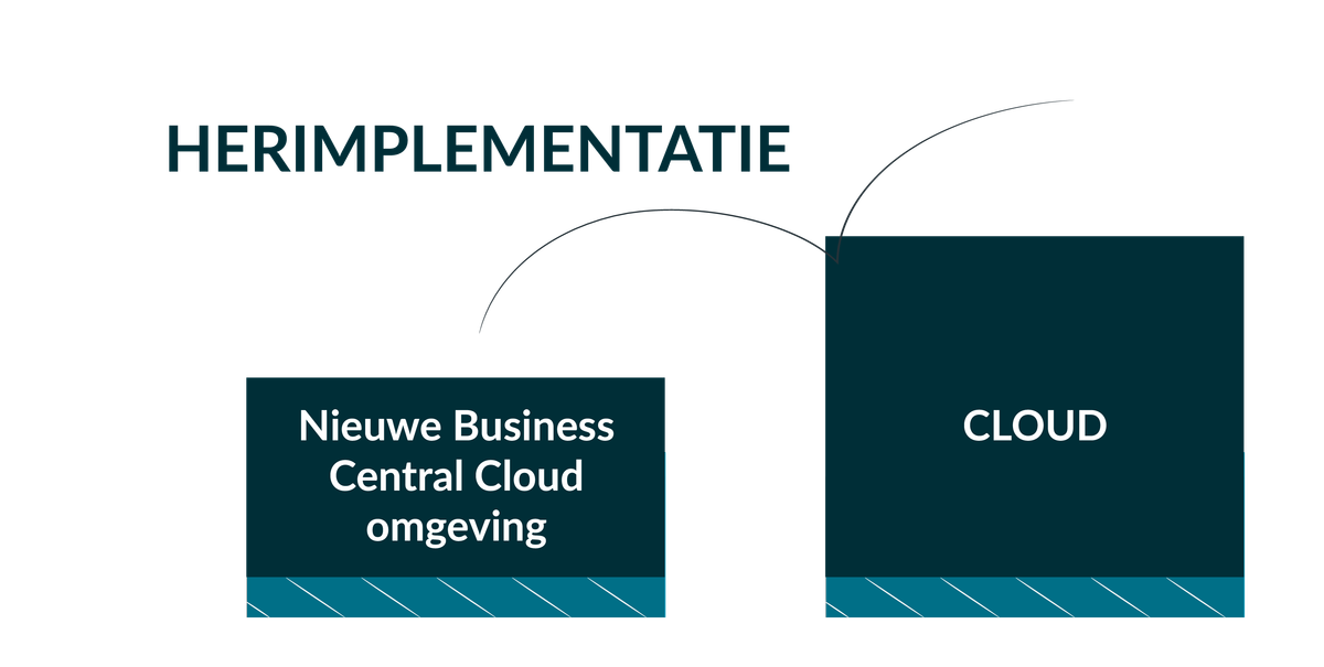 Herimplementatie