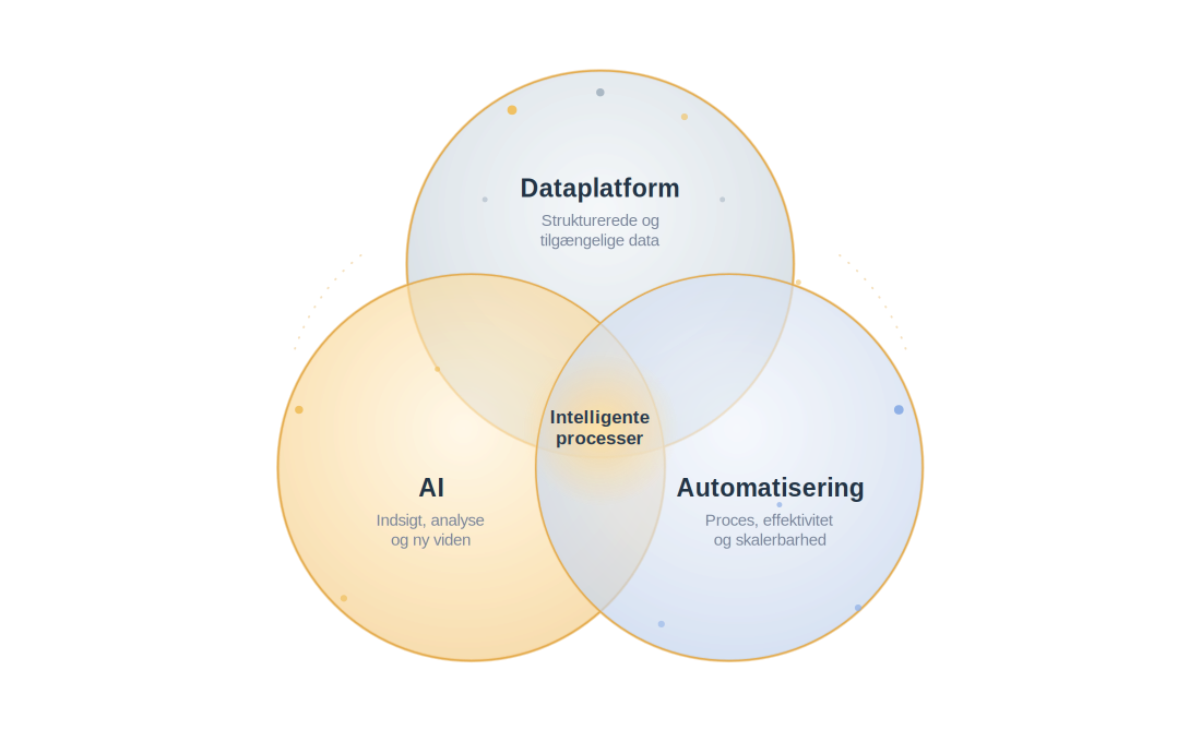 Diagram der viser, hvordan dataplatform, AI og automatisering tilsammen skaber intelligente processer